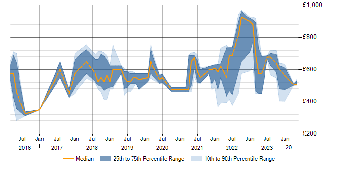 Daily rate trend for OCI in the City of London