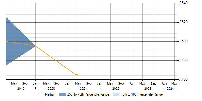 Daily rate trend for OCI in Leicester