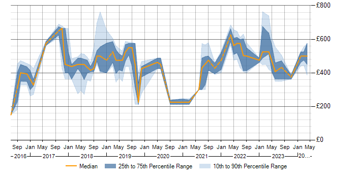 Daily rate trend for OCI in the North of England