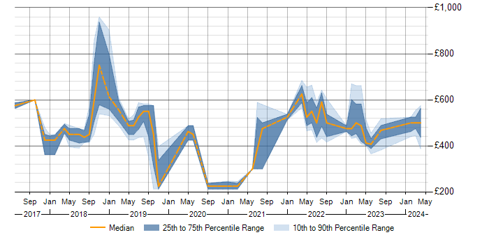 Daily rate trend for OCI in the North West