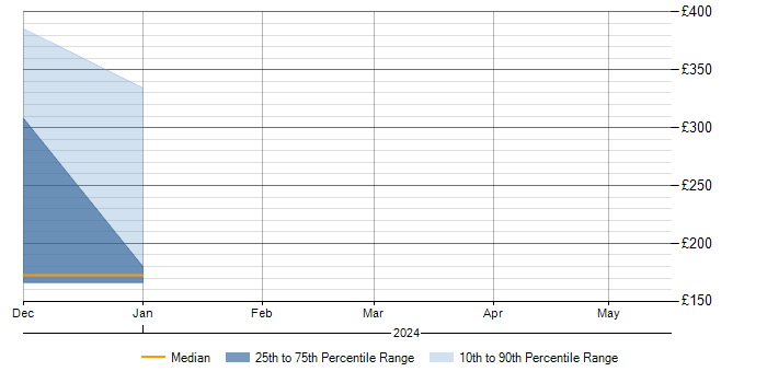 Daily rate trend for OCI in Northamptonshire