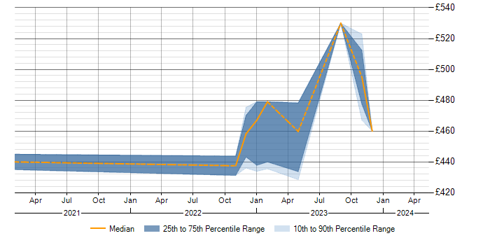 Daily rate trend for OCR in Edinburgh