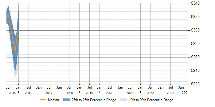 Daily rate trend for OIPF in the UK