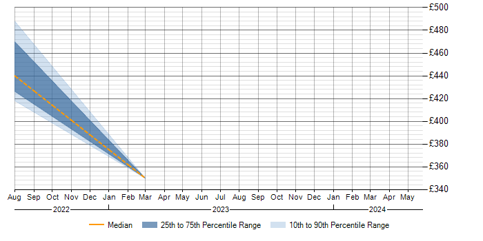 Daily rate trend for Okta in Cheshire