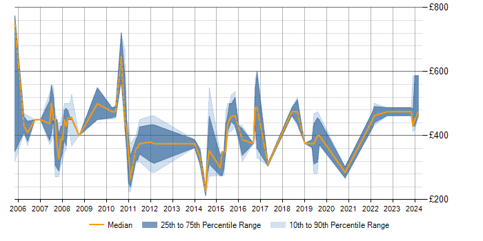 Daily rate trend for OMEGAMON in England
