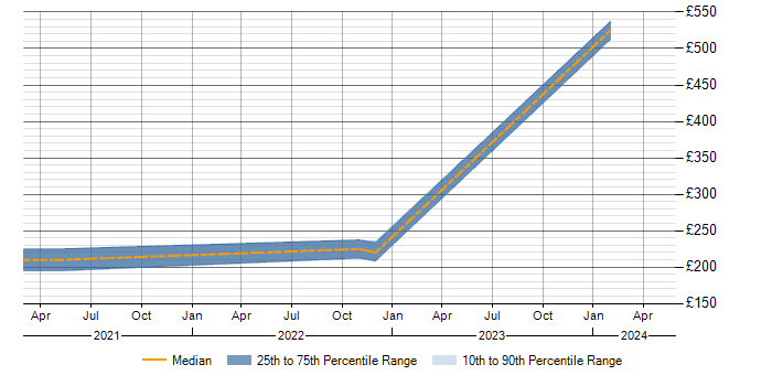 Daily rate trend for OneDrive in County Antrim