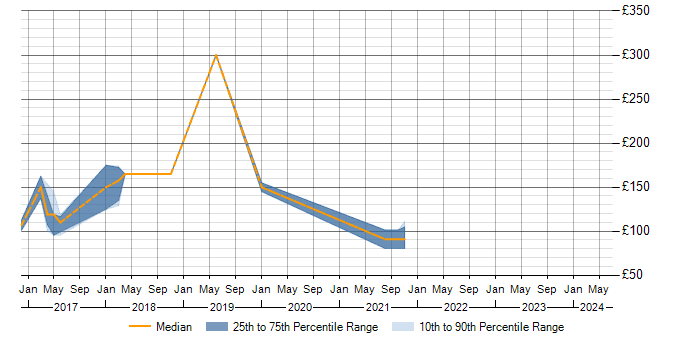 Daily rate trend for OneDrive in Norfolk