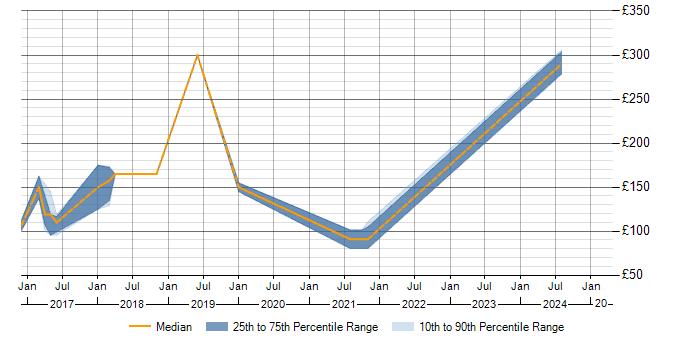 Daily rate trend for OneDrive in Norfolk