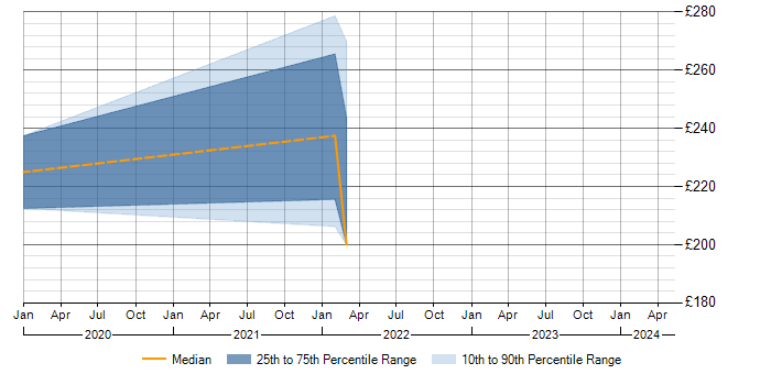 Daily rate trend for OneDrive in Staffordshire