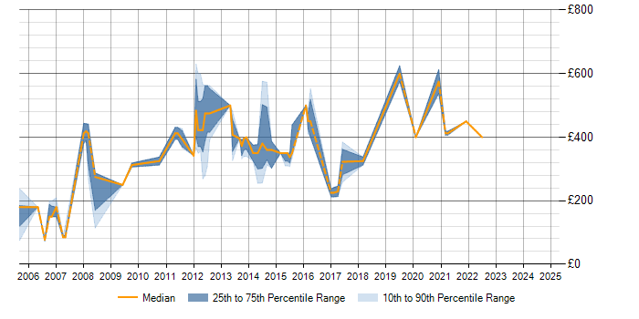 Daily rate trend for Online Banking in Scotland