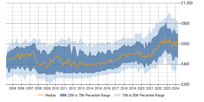 Daily rate trend for OO in England