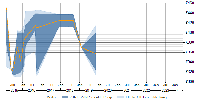 Daily rate trend for OO in Renfrewshire