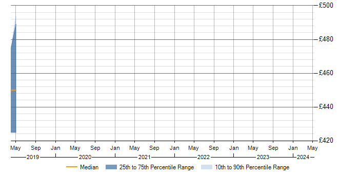 Daily rate trend for OO in Royston