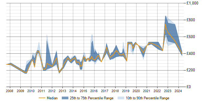 Daily rate trend for OO in Somerset