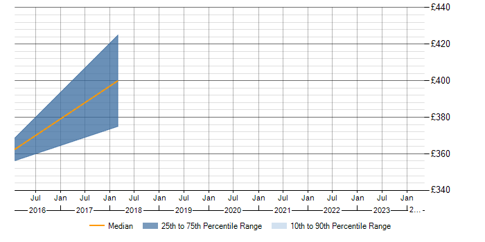 Daily rate trend for OO PHP in Stockport