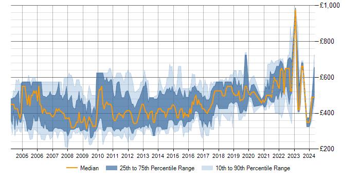 Daily rate trend for OOA/OOD in England