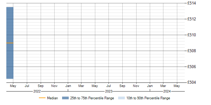 Daily rate trend for OOA/OOD in Stevenage
