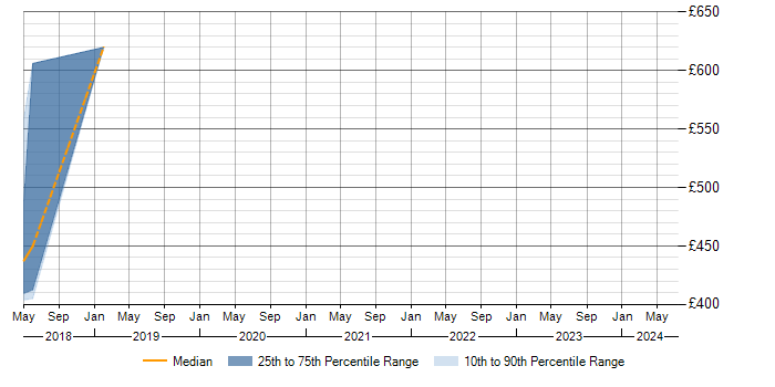 Daily rate trend for Oozie in Bedfordshire
