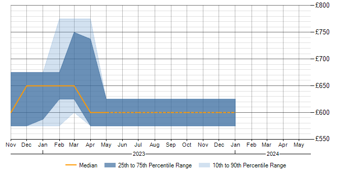 Daily rate trend for OpenAPI in Buckinghamshire