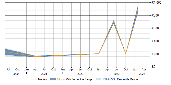 Daily rate trend for Openreach in the South West