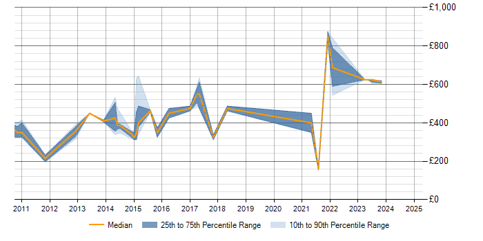 Daily rate trend for OpenText in Berkshire