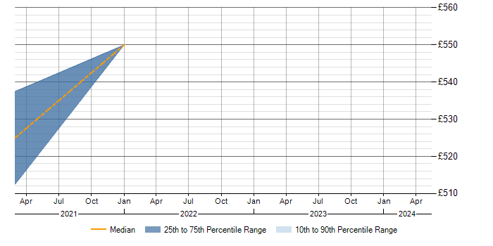 Daily rate trend for Optimizely in Welwyn Garden City