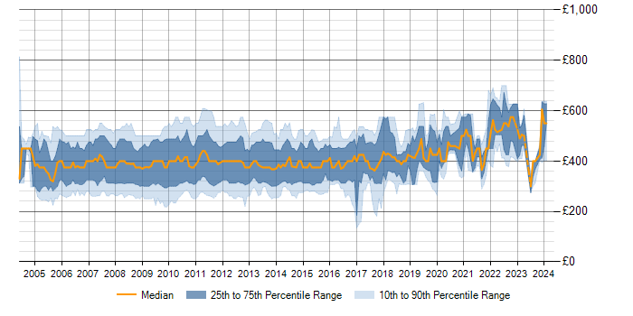 Daily rate trend for Oracle Database 10g in the UK