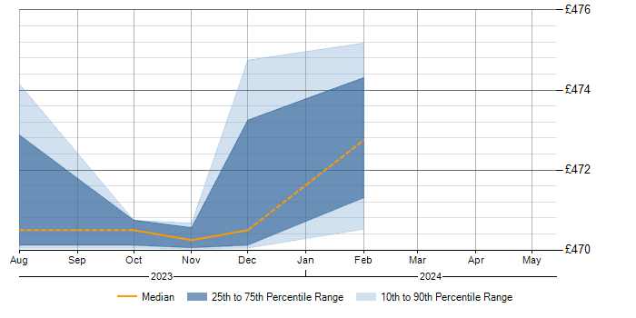 Daily rate trend for Oracle Database 12c in Cumbria