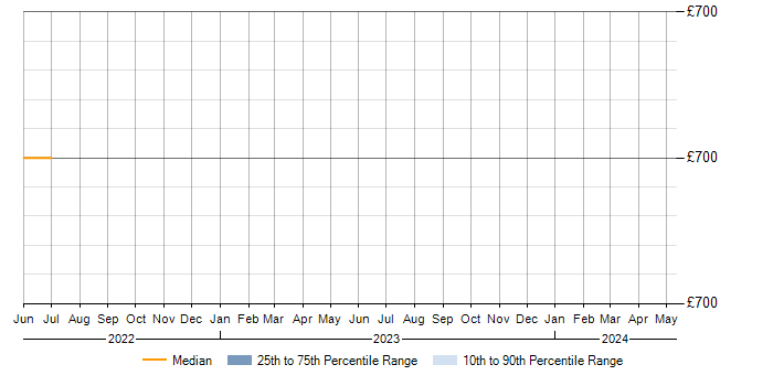 Daily rate trend for Oracle Database 12c in Ipswich