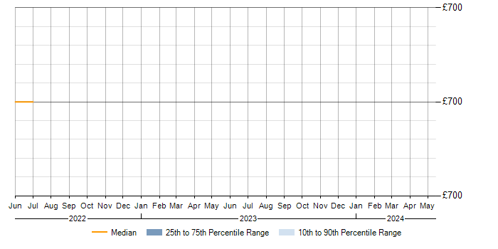 Daily rate trend for Oracle Database 12c in Suffolk
