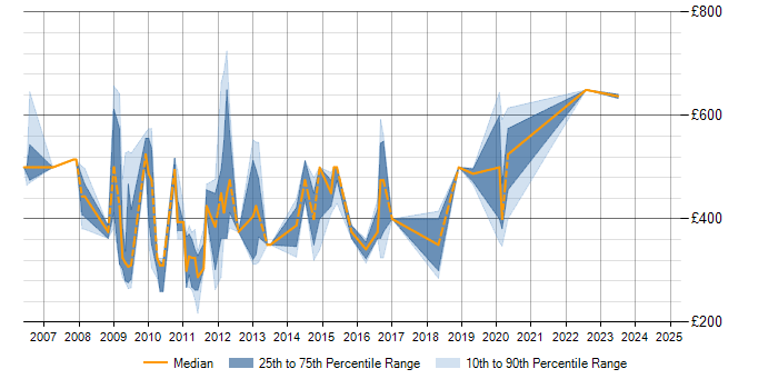 Daily rate trend for Oracle EBS in Lancashire