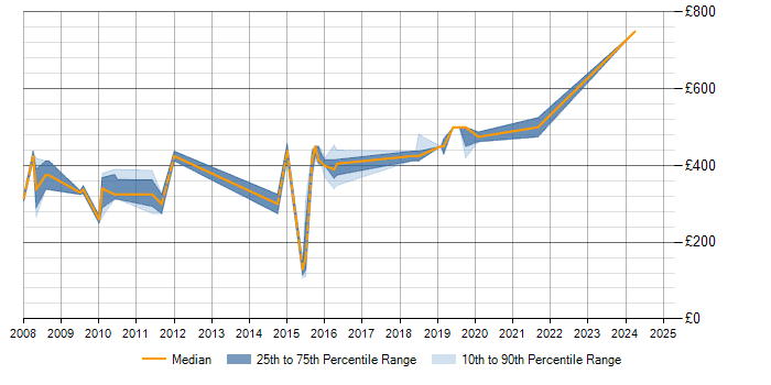 Daily rate trend for Oracle EBS in Leicestershire