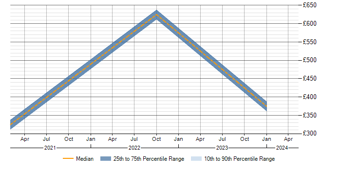 Daily rate trend for Oracle ERP in Gloucestershire
