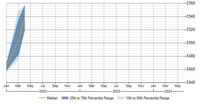 Daily rate trend for Oracle Fusion in Shropshire
