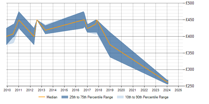 Daily rate trend for Oracle Payroll in Wiltshire