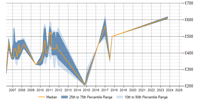 Daily rate trend for Oracle Retail in Hertfordshire