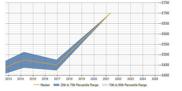 Daily rate trend for Oracle SCM in Berkshire