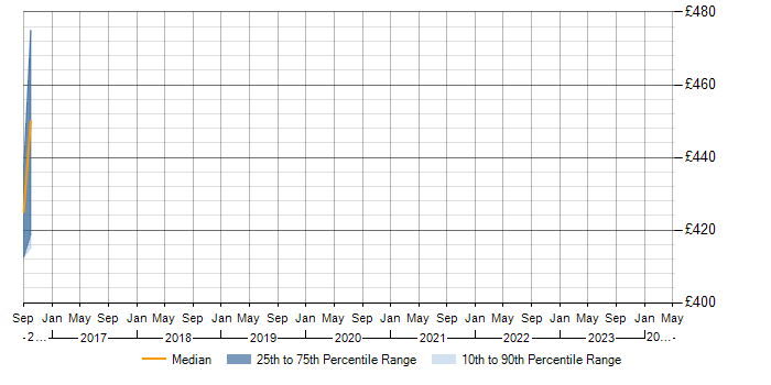 Daily rate trend for Oracle SOA Architect in the East of England