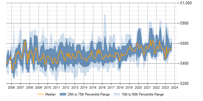 Daily rate trend for Oracle SOA Suite in London