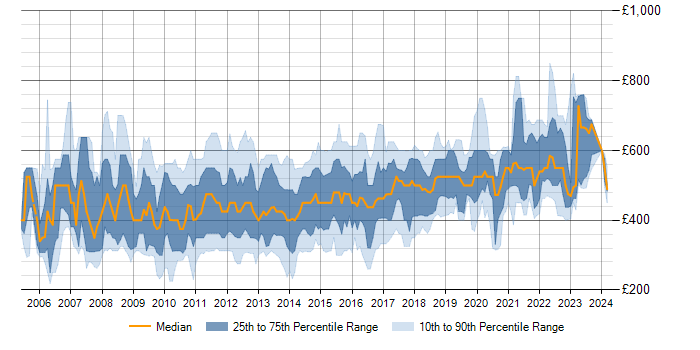 Daily rate trend for Oracle SOA Suite in the UK