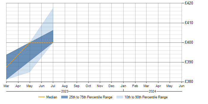 Daily rate trend for Oracle SQL Server DBA in Buckinghamshire