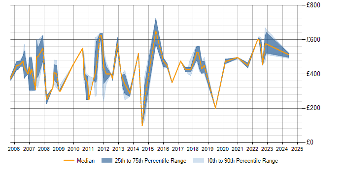 Daily rate trend for Oracle Workflow in Berkshire