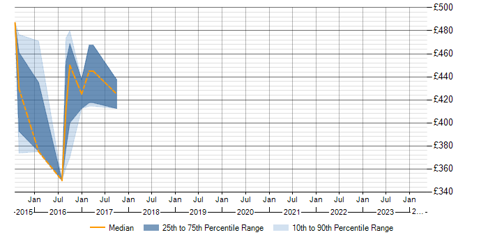 Daily rate trend for OS/2 in the North West
