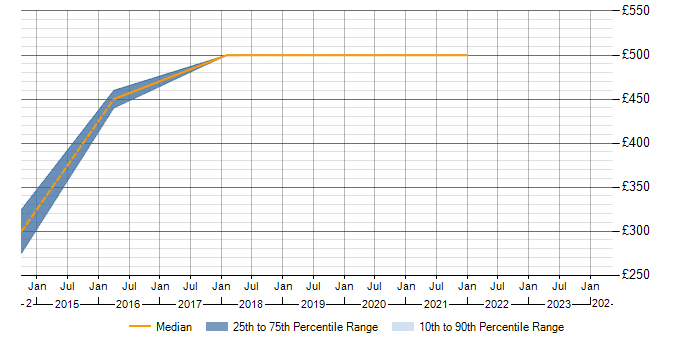Daily rate trend for OSGi in the West Midlands