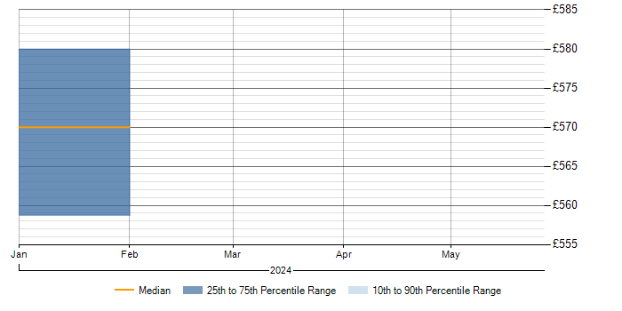 Daily rate trend for OSINT in Corsham