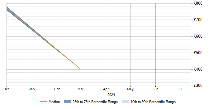 Daily rate trend for OSWP in the UK
