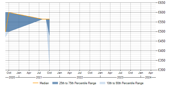 Daily rate trend for OWASP in Slough