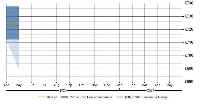 Daily rate trend for OWASP in Warwickshire
