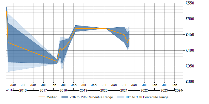 Daily rate trend for P3O in Berkshire