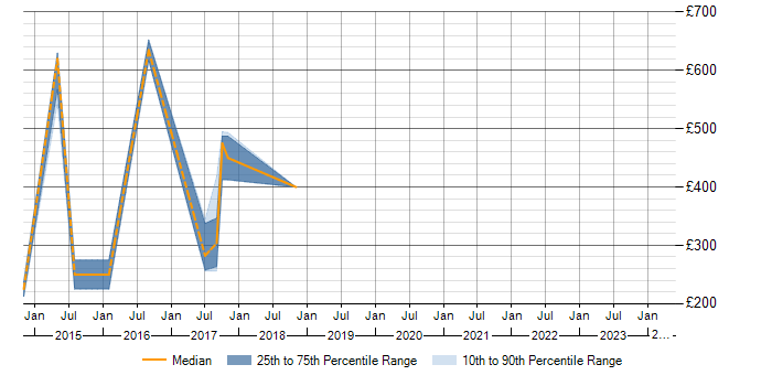 Daily rate trend for P3O in Buckinghamshire